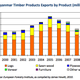 Virgin teak logs dominate its export trade.